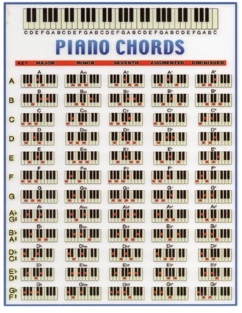 Kunci Piano, Akordy Gitarowe, Piano Chords Chart, Read Music, Not Musik, Partition Piano, Music Chords, Bahasa Korea, Music Student