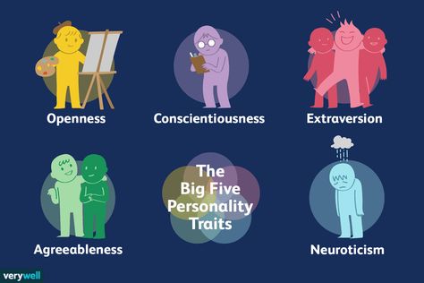 What Are the Big 5 Personality Traits? Big 5 Personality, Trait Theory, Psychology Quiz, Big Five Personality Traits, Ap Psychology, Circus Characters, Personality Psychology, Human Personality, Character Traits