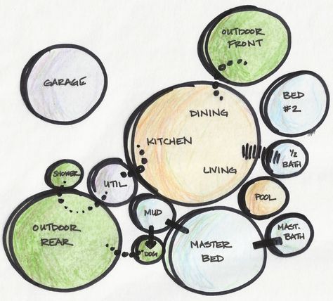 The interrelationship of spaces in architecture refers to the way in which different spaces within a building are connected... Bubble Mind Map, Bubble Diagrams, Bubble Diagram Architecture, Function Diagram, Relationship Diagram, Bubble Chart, Bubble Diagram, Map Diagram, Architecture Design Process