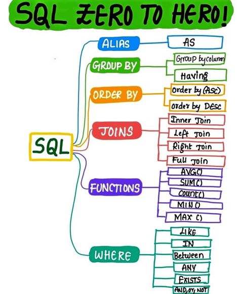 Sql Cheat Sheet, Learn Sql, Basic Coding, Basic Computer Programming, Computer Science Programming, Web Development Programming, Data Science Learning, Learn Computer Science, Coding Tutorials