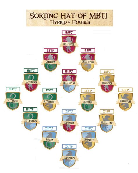 Hogwarts Hybrid Houses and Myers-Briggs MBTI Slytherin: ENTJ Slytherdor: ESTJ Slytherpuff: ESTP Slytherclaw: ENTP Gryffindor: ESFJ Gryfferin: ISTP Gryffinpuff: ESFP Griffinclaw: ENFJ Hufflepuff: ISFP Hufferin: ENFP Huffledor: ISFJ Huffleclaw: INFP Ravenclaw: INTP Raverin: INTJ Ravendor: ISTJ Ravenpuff: INFJ Ravendor Gryffinclaw, Mbti Compatibility, Mbti Charts, Meyers Briggs, Intj And Infj, Intj Personality, Infp Personality, Myers Briggs Personality Types, Mbti Character