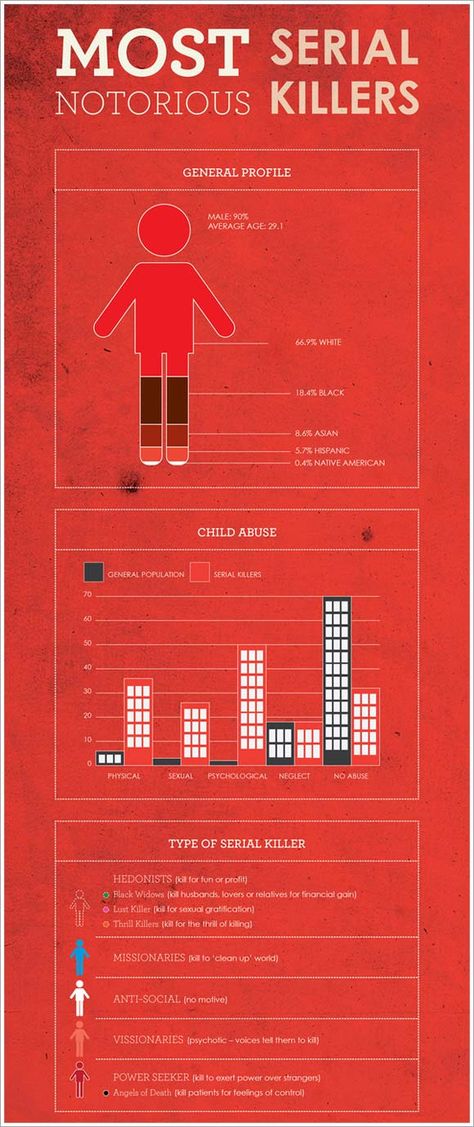 Serial killer infograph Forensic Anthropology, Forensic Psychology, Ted Bundy, Forensic Science, Book Writing Tips, Psychology Facts, Writing Help, What’s Going On, Writing Tips