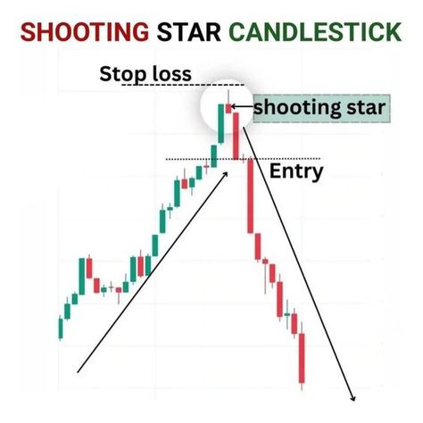 Free trading training Shooting Star Candle, Shooting Star Candlestick, Japanese Candlesticks Patterns, Stock Market Technical Analysis, Candlestick Chart Patterns, Arbitrage Trading, Candle Stick Patterns, Candlestick Pattern, Forex Trading Strategies Videos