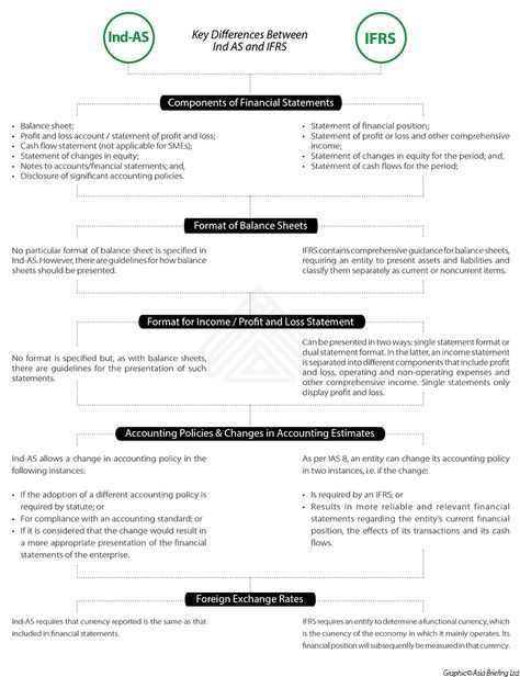 Indian Accounting Standards, Ifrs Accounting Finance, Accounting Standards, Accounting Notes, Accounting Basics, Economics Lessons, Cash Management, Cash Flow Statement, Financial Accounting