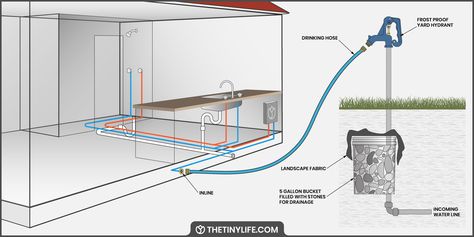 How Does A Tiny House Get Water? - The Tiny Life Fancy Camping, In-line Water Filter, House Plumbing, Pex Tubing, Rv Water, Gallon Of Water, Water Hose, Running Water, Take A Shower