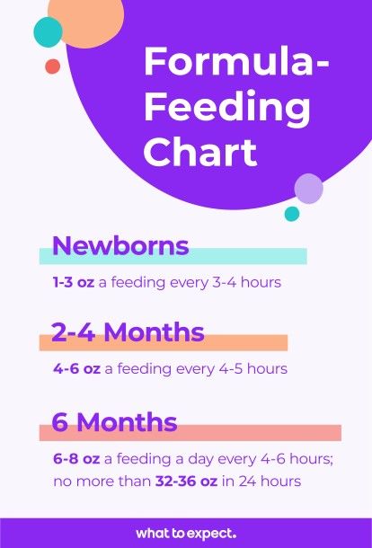 How Much Formula Does Your Baby Need? Baby Formula Chart, Formula Feeding Chart, Newborn Formula, How Much Formula, Best Baby Formula, Baby Formula Feeding Chart, Baby Feeding Timeline, Baby Chart, Formula Chart