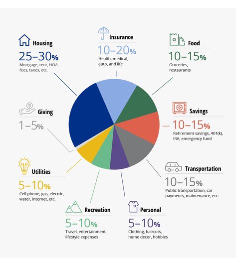 Budget Categories 101: 9 ways to divide your budgeting plan | Infographic | Fulton Bank Family Budget Planner, Budget Percentages, Financial Budget Planner, Assignment Planner, Budget Categories, Planner Writing, Financial Budget, Budget Planner Template, Cash Budget