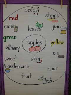 Apple Circle Map Apple Anchor Chart, Apple Centers, Glad Strategies, Apple Kindergarten, Apple Lessons, September Activities, Thinking Map, Thinking Maps, Circle Map