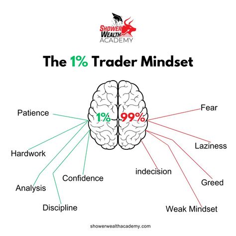 Trader Mindset. 📊📈 #trader #mindset #stockmarket #showerwealthacademy #stockmarketclasses Smc Strategy, Trader Mindset, Trading Patterns, Trading Learning, Dr Ambedkar Hd Wallpaper New, Trading Quotes, Dream Chaser, Trading Charts, Cartoon Wallpaper Iphone