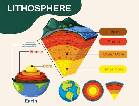 Diagram showing layers of the earth lith... | Free Vector #Freepik #freevector #earth-core #earth-layers #cartoon-earth #empty-banner Lithosphere Drawing, Layers Of Earth, Earth Core, Cartoon Earth, Structure Of The Earth, Geography Notes, Basic Geography, Layers Of The Earth, Earth Layers