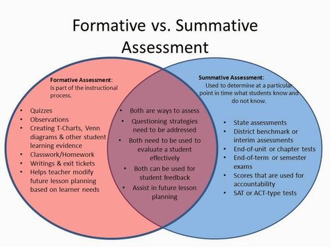 Venn Diagram detailing the differences and similarities between summative and formative assessments. Gives examples of each type of assessment.  (http://www.justintarte.com/2014/09/have-summative-assessments-become.html) Formative Assessment Ideas, Formative And Summative Assessment, Classroom Assessment, Assessment For Learning, Assessment Strategies, Summative Assessment, Instructional Strategies, Instructional Coaching, Teaching Inspiration