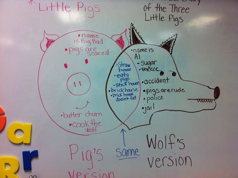 Venn Diagram I use w/my kindergartners to compare/contrast 'The 3 Little Pigs' and 'The True Story of the 3 Little Pigs'. Fairytale Activities, 3 Little Pigs Activities, Fairy Tales Kindergarten, Text Connections, Fairy Tales Book, Three Pigs, Fairy Tale Activities, Fairy Tales Unit, Fractured Fairy Tales