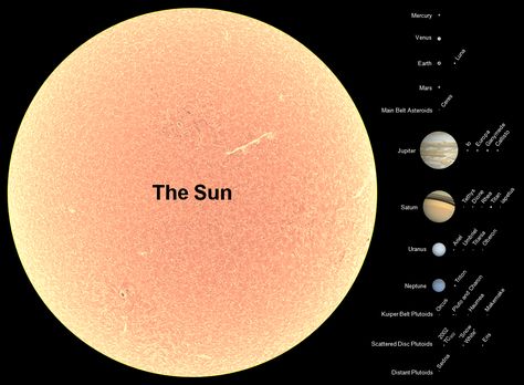 Sun and largest Solar System planets to scale Alien Robot, Solar System Model, Solar System Projects, Solar System Poster, Kuiper Belt, Big Moon, Planets And Moons, Solar System Planets, Cool Science Experiments