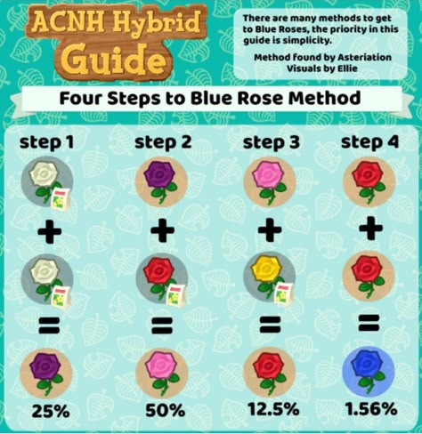 Blue Rose Methods Blue Roses Acnh, Animal Crossing Flowers, Acnh Tips, Animal Crossing Tips, Animal Crossing 3ds, Ac New Leaf, Animal Crossing Funny, Ac Ideas, Animal Crossing Memes