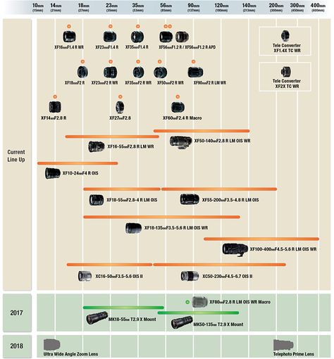 Fujifilm just updated its roadmap. It inlcudes the latest Cinema lenses, but also… … for 2018 ultra wide angle zoom (rumors say 8-16mmF2.8) Telephoto Prime (probably the 200mm) FUJIFILM Corporation (President: Kenji Sukeno) has unveiled the latest development roadmap for… Fujifilm Xt10, Fujifilm Xt20, Best Digital Camera, Lens Guide, Fujifilm Camera, Photography Kit, Prime Lens, Photography Basics, Ultra Wide