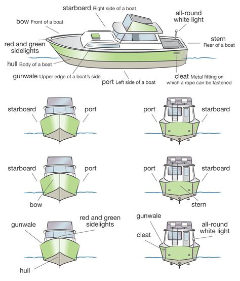 Boat terminology. Get your boat license at BoatTests101.com! Boat Maintenance Checklist, Best Boat Names, Mens Casual Wedding, Cool Boat Names, Boat Mechanic, Boating License, Sailing Basics, Casual Christmas Party Outfit, Nautical Ideas