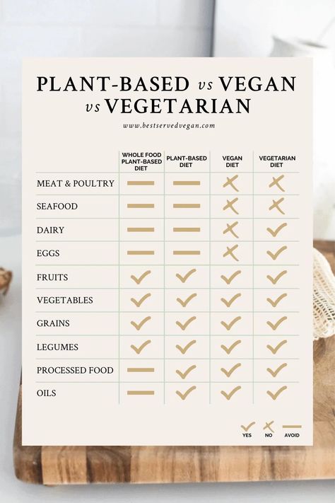 Vegetarian Vs Vegan Facts, Plant Based Vs Vegan, Benefits Of Plant Based Diet, Vegan Vs Vegetarian, Vegan Infographics, Vegan Baking Substitutes, Benefits Of Vegetarian Diet, Plant Based Benefits, Vegetarian Facts