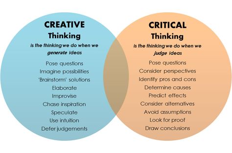 Critical Thinking Activities High School, What Is Critical Thinking, Abstract Thinking, Logic Thinking, Logic And Critical Thinking, Teaching Critical Thinking, Critical Thinking Activities, Creative Thinking Skills, Higher Order Thinking Skills