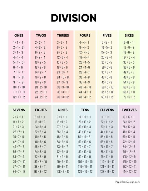 Multiplication And Division Flashcards, Division Cheat Sheet, Multiplication Chart Aesthetic, Division Tables Chart, Division Tips And Tricks, Multiplication Table 1-12 Free Printable, Division Chart Printable Free, Division Table Printable Free, Multiplication Table Aesthetic