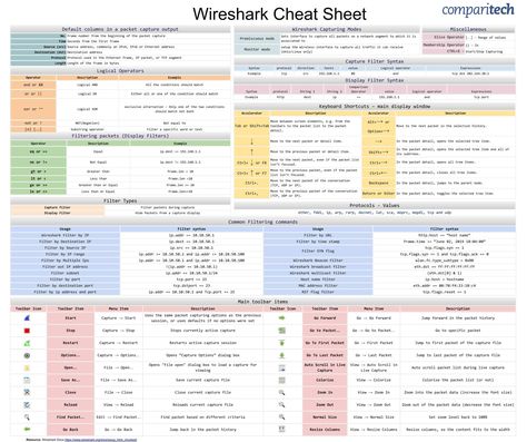 Wireshark Cheat Sheet, Comptia Security+ Cheat Sheet, Networking Infographic, Devops Engineer, Networking Basics, Gmail Hacks, Learn Hacking, Computer Networks, Cisco Networking