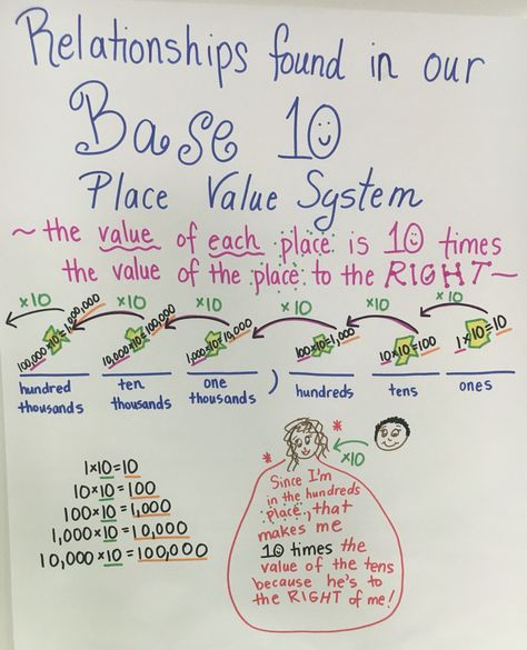 Base 10 Place Value System TEKS 3.2B Base 10 Anchor Chart, Place Value Relationships Anchor Chart, Place Value Relationships, Multiplication Drills, Value Relationships, Teach Fractions, School Tricks, Value System, Math Hacks