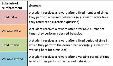 The psychology of behaviour management (part 1) | Evidence into Practice Differential Reinforcement, Schedules Of Reinforcement, Applied Behavior Analysis Training, Positive Behavior Support, Middle School Counseling, Conscious Discipline, Behavioral Analysis, Applied Behavior Analysis, Social Emotional Learning Activities