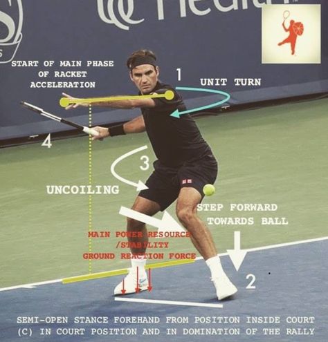 Federer’s two forehand technique Tennis Forehand Technique, Forehand Tennis, Tennis Workout Training, Tennis Forehand, Beginner Tennis, Tennis Lifestyle, Tennis Videos, Tennis Techniques, Tennis Photography