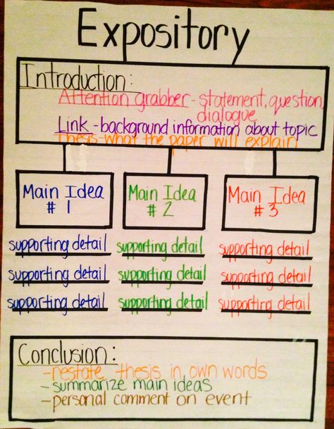 Expository Thinking Map Process Presentation, Writing Myths, 6th Grade Writing, Fourth Grade Writing, Types Of Writing, Thinking Map, Thinking Maps, 5th Grade Writing, 3rd Grade Writing