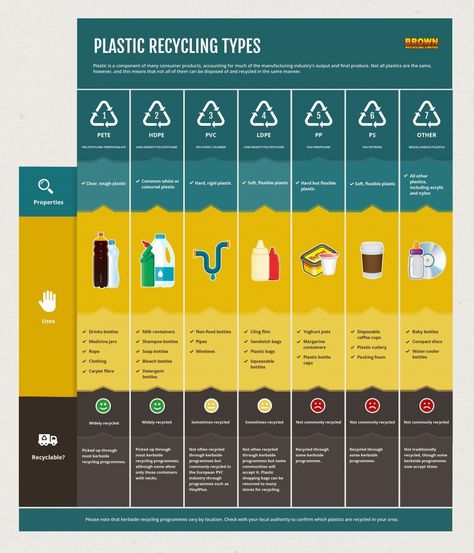 Life Cycle Assessment, Recycling Facts, Recycling Information, Plastic Recycling, Save Our Earth, Recycling Process, Recycled Glass Bottles, Shampoo Bottles, Plastic Cutlery