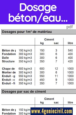 Tableau dosage bétonTélécharger ce tableau de dosage béton, eau, mortier et enduit selon le type d'utilisation sur chantier génie civil.à noter que ces dosage sont à titre indicatif, ils vont varier selon la nature de l'eau, la qualité du sable et autres matériaux.TéléchargerVoir sur google driveTags :dosage eau beton tout pret, dosage beton sable eau, dosage melange beton eau, dosage eau beton pret a l emploi, dosage melange beton ciment eau Concrete Mix Design, Karate Kata, Engineering Notes, Civil Construction, Diy Cnc, Villa Plan, How To Plan