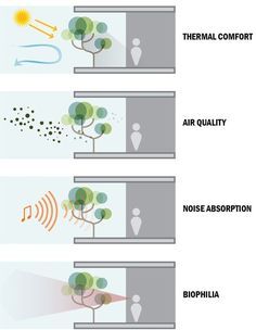 Green Building Architecture, Architecture Concept Drawings, Biophilic Architecture, Detail Arsitektur, Green Facade, Architecture Presentation Board, Desain Lanskap, Architecture Concept Diagram, Concept Diagram