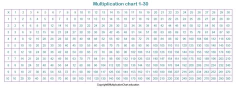 1 To 30 Tables Chart, Maths Tables, Multiplication Table Chart, Maths Poster, Tables Chart, Bear Outline, Cubes Math, Maharaj Wallpapers, Math Signs