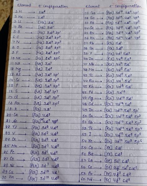 Periodic Table Short Notes, Chemical Coordination And Integration Notes, Inorganic Chemistry Notes, Periodic Table Notes, Cute Periodic Table, Electronic Configuration, Elements Chemistry, Organic Chemistry Notes, Neet Notes