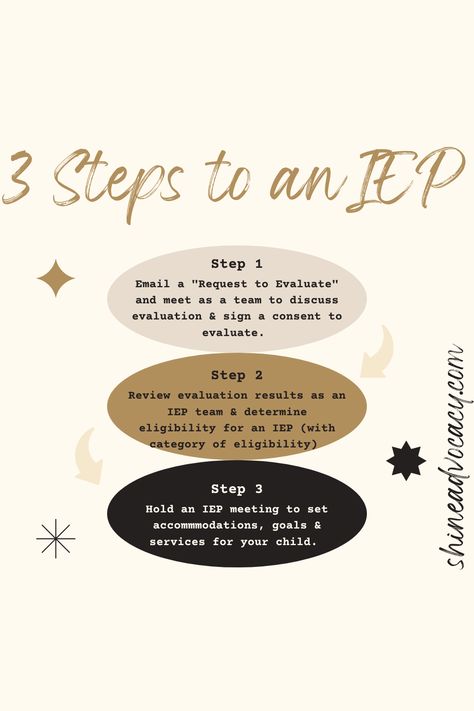 Iep Meeting Checklist, Iep Binder, Social Skills For Kids, Iep Meetings, Kids Help, Learning Support, Learning Disabilities, Support Team, Special Needs