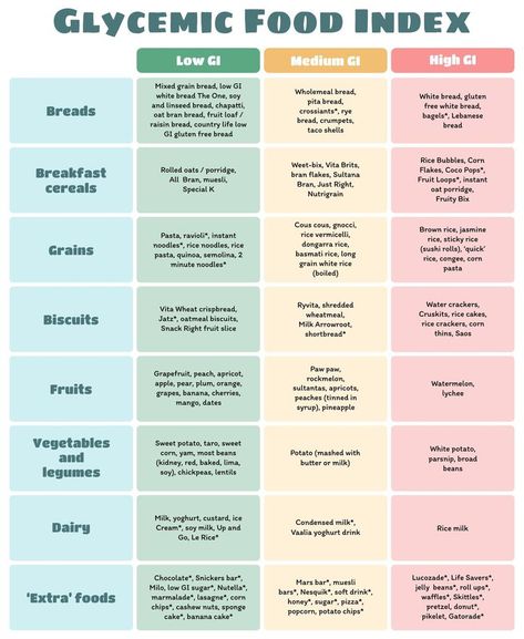 Glycemic Index Load Food Chart ListLow Glycemic Food Chart - 20 Free PDF Printables | Printablee in 2024 | Low glycemic foods, Low glycemic index foods, Low glycemic diet Fodmap Chart, Low Glycemic Index Foods, Rice Bubbles, Low Glycemic Diet, Low Glycemic Foods, Food Chart, Instant Rice, Raisin Bread, Rice Vermicelli