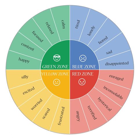 Emotion Wheel for Kids - Teaching kids emotions using the Zones of Regulation and an Emotion Wheel. Motivational Photography, Regulation Activities, Teach Feelings, Teaching Emotions, List Of Emotions, Zones Of Regulation, Emotions Wheel, Feelings Wheel, Healthy Coping Skills