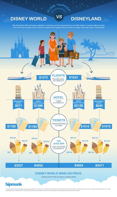 Disneyland vs Disney World Infographic Disney Infographic, Disney Cheap, Disney Resort Hotels, Disneyland Pictures, Disneyland Vacation, Disneyland (paris), Disneyland Hotel, Disney Hotels, Disneyland California