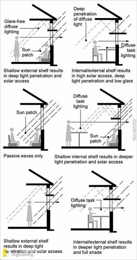 Light Shelves, Detail Arsitektur, Passive Design, Passive Solar, Passive House, Hus Inspiration, Earthship, Sustainable Architecture, Light Architecture