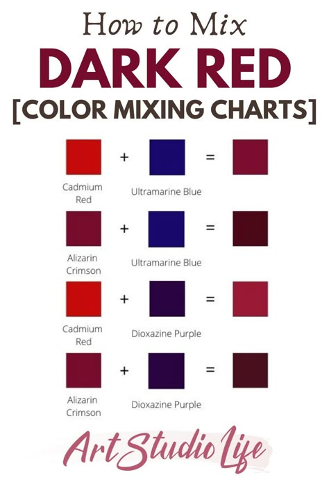 Learn all about what colors make dark shades of red in this red color mixing guide (with color charts). Although you can buy a lot of different kinds of red colors, it is not the most cost effective… As you will not be able to find all the shades of red you will need from the shelves of an art store. So, it is important to learn how to mix different shades of red yourself when painting. Let’s get started mixing dark red - just click the image to go to the full tutorial! Shades Of Red Color, Color Mixing Chart Acrylic, Shades Of Yellow Color, Color Mixing Guide, Mixing Paint Colors, Different Shades Of Red, Color Mixing Chart, Red Can, Watercolor Mixing