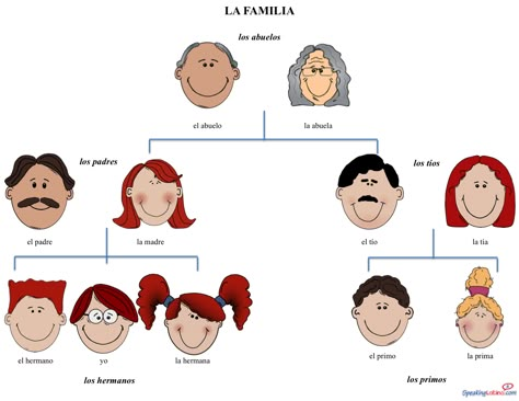 Basic Family Vocabulary in Spanish: Free Editable Power Point #Printable Spanish Class and Spanish Activities Spanish Family Tree, Spanish Class Activities, Lesson Planning Template, Spanish Family, Spanish Teacher Resources, Spanish Curriculum, Spanish Lessons For Kids, Spanish Basics, Spanish Lesson Plans