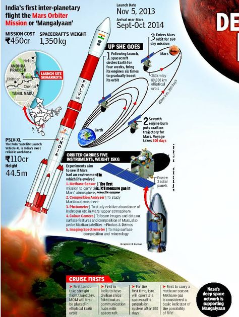 India’s first inter-planetary flight the Mars Orbiter Mission or “Mangalyaan” Mars Orbiter Mission, Isro India, Mars Mission, Indian Space Research Organisation, Nasa Space Program, Robotics Projects, Rocket Scientist, Funny Photoshop, Mission To Mars