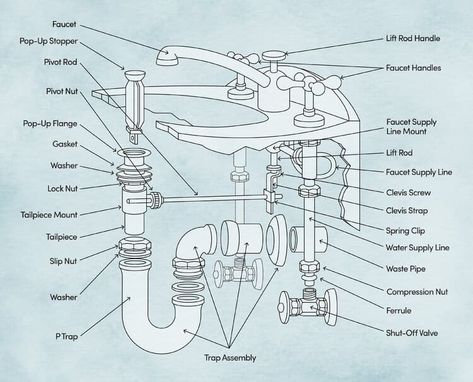 20 Bathroom Sink Drain Parts: How They Works? Sink Plumbing Diagram, Replace Bathroom Sink, Replace Bathroom Faucet, Bathroom Sink Plumbing, Under Sink Plumbing, Plumbing Diagram, Bathroom Sink Stopper, Sink Plumbing, Shower Plumbing