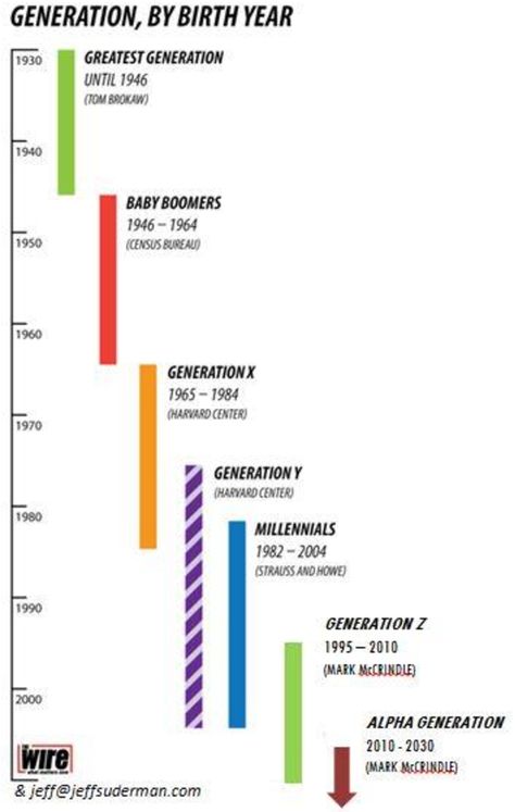 Professionalism In The Workplace, Generation Alpha, Generational Differences, Gen Alpha, Buyer Persona, Scientific Diagram, Digital Marketing Channels, Lifelong Learning, Generation Z