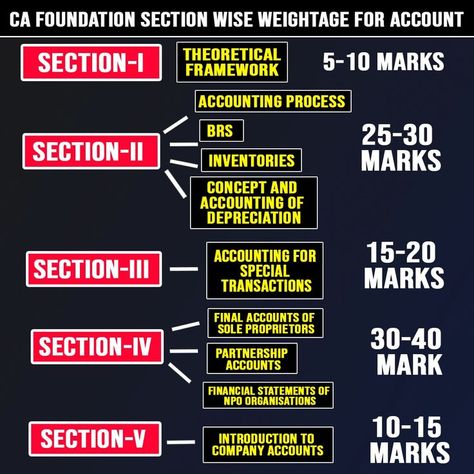 CA Foundation Accounts Section Wise Weightage For June 2022.. #cafoundationstudent #cafoundationtest #catestseries #icaitest #cafoundationmaths #cafoundationnstatistics #cafoundationlr #logicalresoning #caexams #icai #cainterexams Foundation Maths, Ca Foundation, Accounting Process, 10 Marks, Chartered Accountant, Exam Prep, Financial Statement, Telegram Channel, June 2022