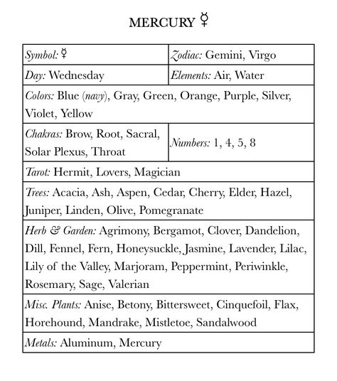 Mercury Correspondences, Planet Correspondences, Mercury Symbol, Chart Astrology, Traditional Witchcraft, Spell Books, Stars Space, Birth Chart Astrology, Learn Astrology