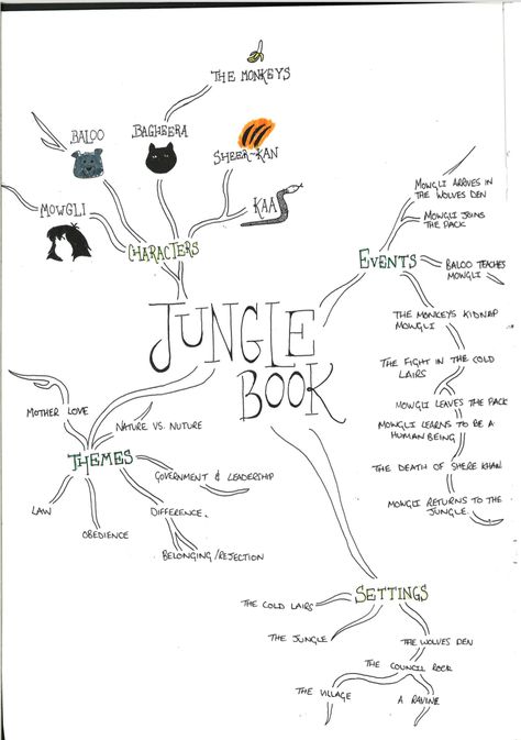 Jungle Book Concept Work/Development & Iteration Mind Map For Writing A Book, The Jungle Book Activities, Book Mind Map, Mowgli The Jungle Book, Work Development, Book Concept, Education Tools, Book Presentation, The Jungle Book