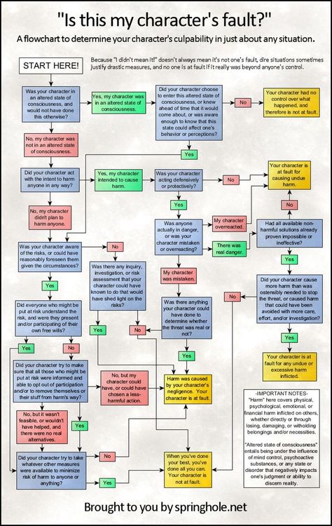 Is Your Character At Fault Chart, Dnd Flowchart, Character Development Chart, Character Tropes Writing, Skills For Characters, Powers To Give Characters, How To Write Characters, Writing A Character, Oc Prompts