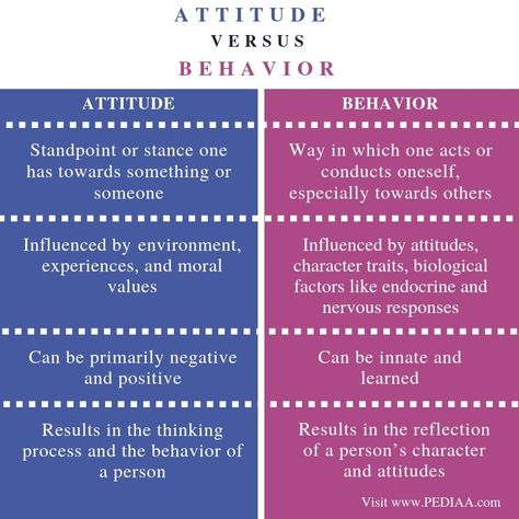 What is the Difference Between Attitude and Behavior - Pediaa.Com Sequence Diagram, Activity Diagram, Antisocial Personality, Relationship Development, Third Grade Science, Character Personality, Behavior Disorder, Developmental Psychology, What Is The Difference Between