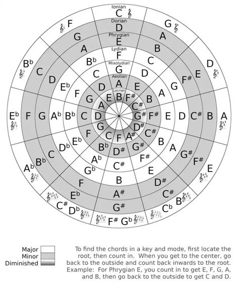 Music Theory Notes, Circle Of 5ths, Guitar Music Theory, Music Theory Piano, Guitar Chord Progressions, Music Theory Lessons, Music Recording Studio, Circle Of Fifths, Music Theory Guitar