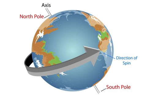 Earths Rotation, Earth Illustration, Science Words, Star Formation, Solar System Planets, Earth Globe, Planets Art, Shock Wave, South Pole